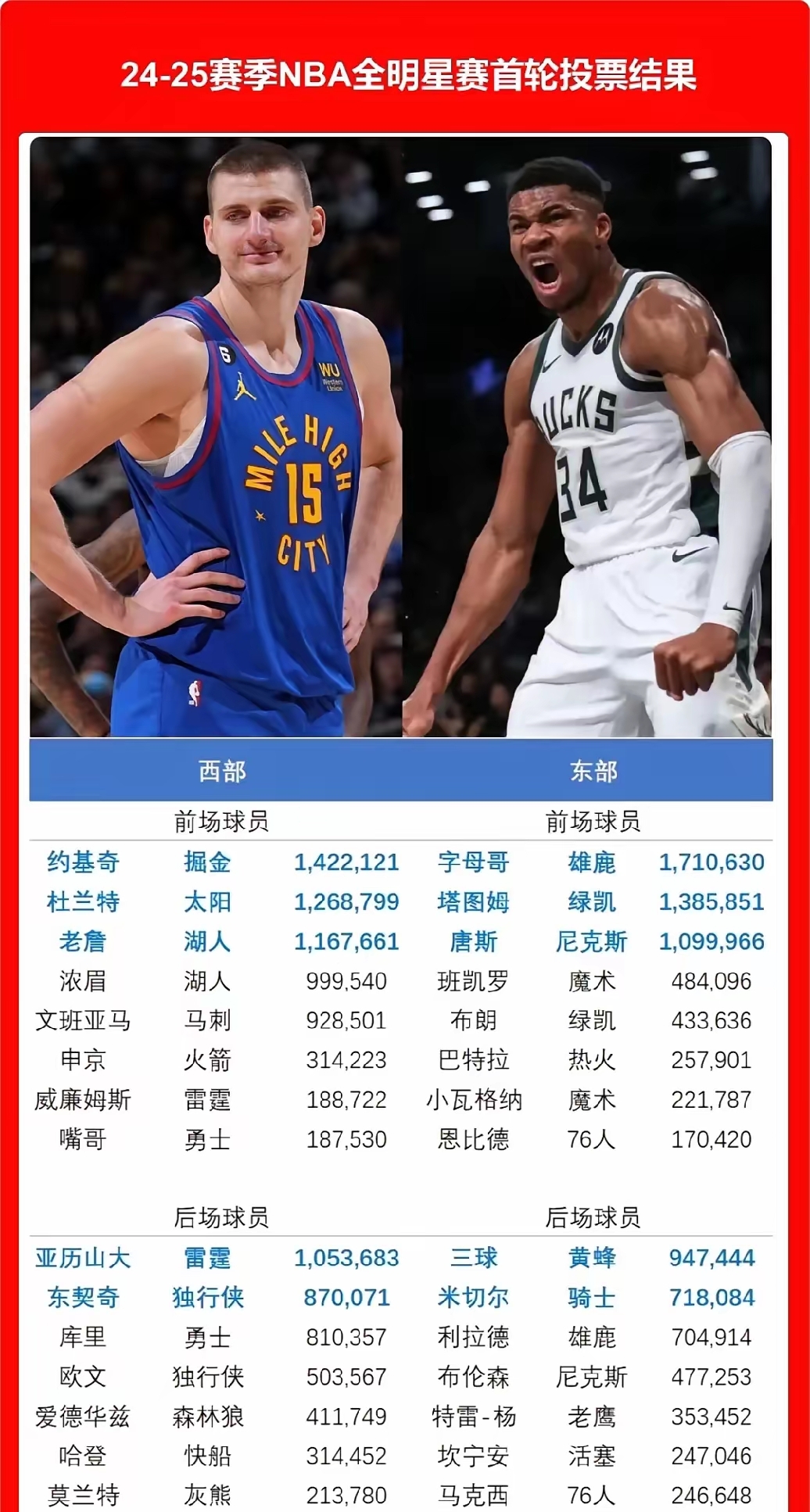包含NBA最新数据出炉,明星球员实力即视感!的词条 包含NBA最新数据出炉,明星球员实力即视感!的词条