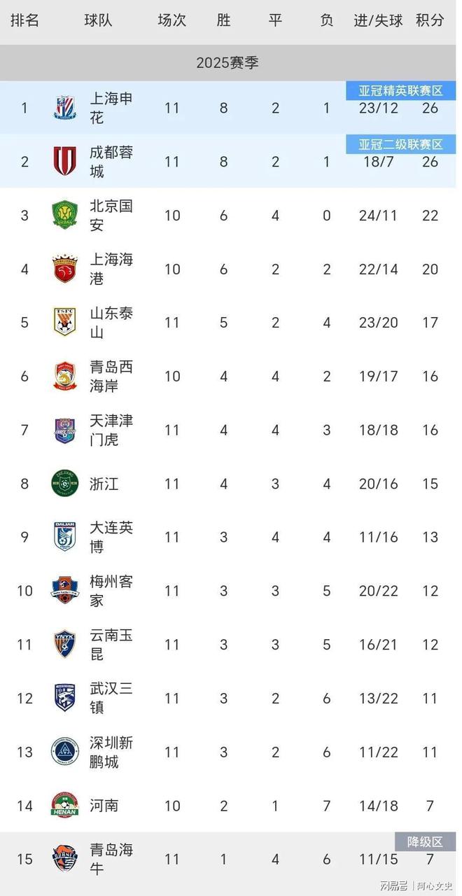 上海申花战平对手,保住积分榜前列位置的简单介绍 上海申花战平对手,保住积分榜前列位置的简单介绍