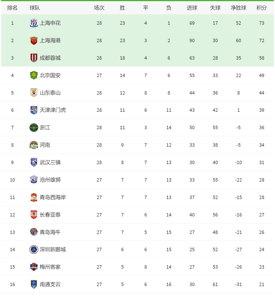 上海申花战平对手,保住积分榜前列位置的简单介绍 上海申花战平对手,保住积分榜前列位置的简单介绍