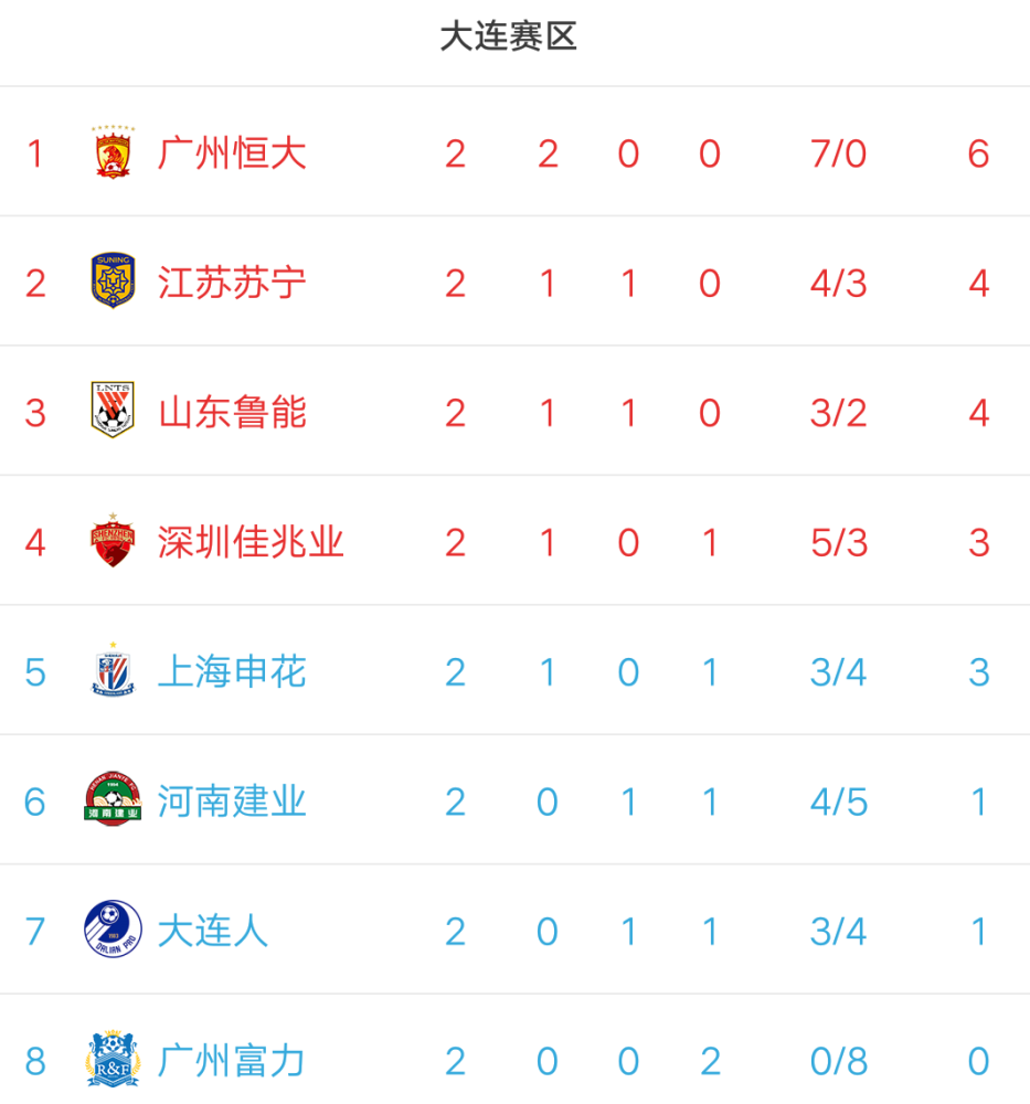 苏宁主场告捷,中超积分榜小幅上升 苏宁主场告捷,中超积分榜小幅上升