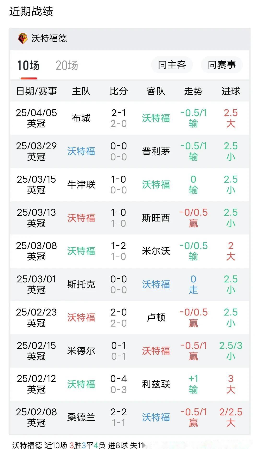 包含沃特福德主场胜出,保级希望渺茫的词条 包含沃特福德主场胜出,保级希望渺茫的词条