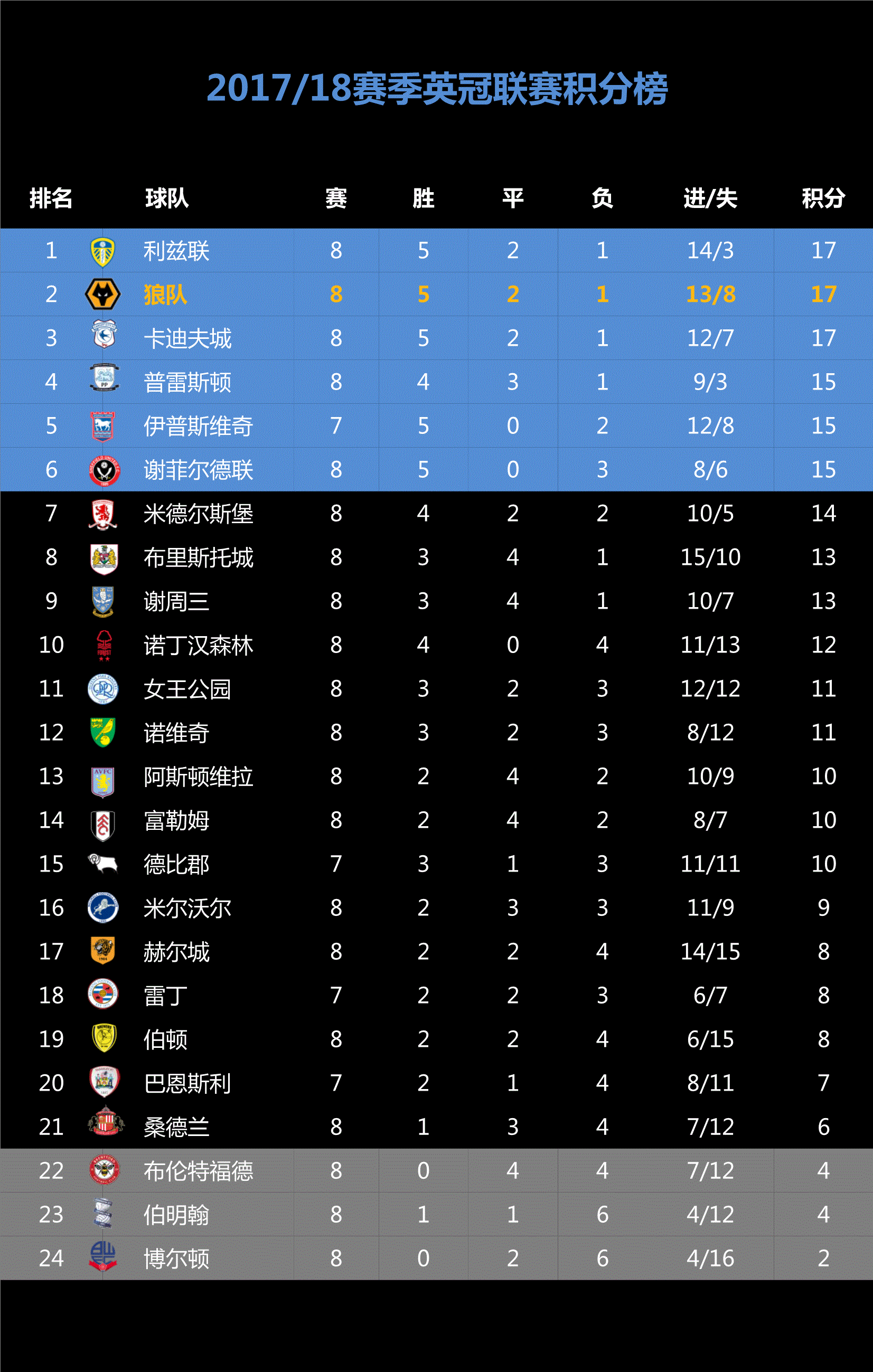 南安普敦主场大胜,稳固积分榜位置 南安普敦主场大胜,稳固积分榜位置