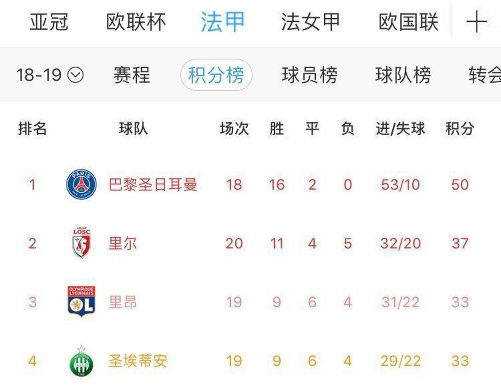 亚眠客场大胜,领先优势扩大 亚眠客场大胜,领先优势扩大