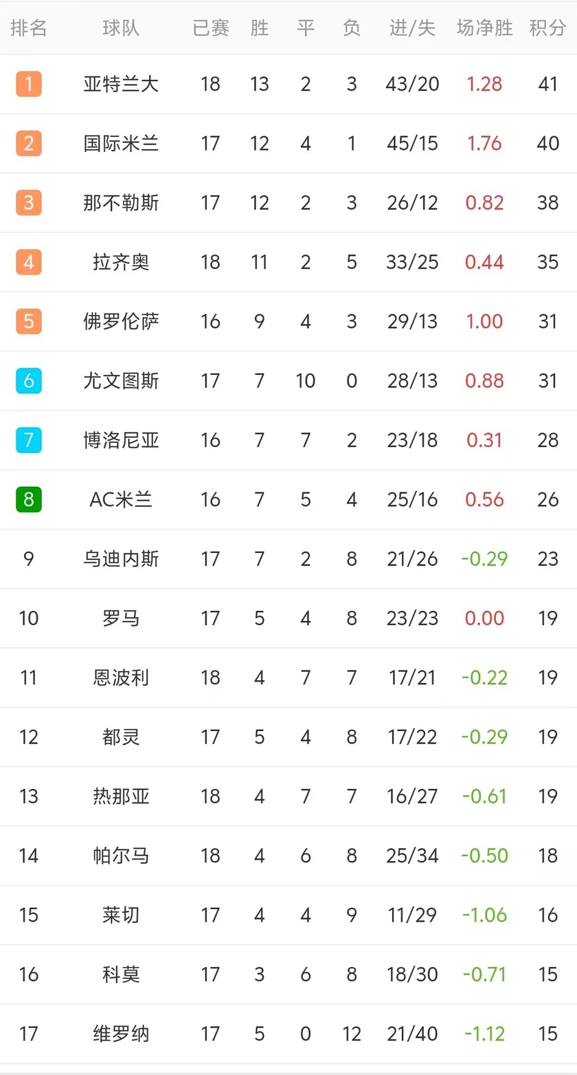 国米领跑积分榜,迎战新挑战 国米领跑积分榜,迎战新挑战