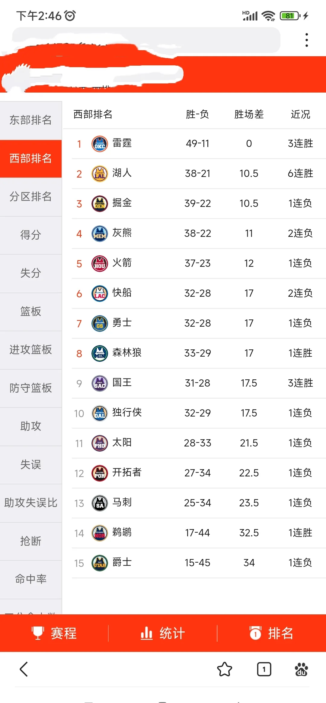 快船队遭遇五连败,季前排名受到质疑 快船队遭遇五连败,季前排名受到质疑