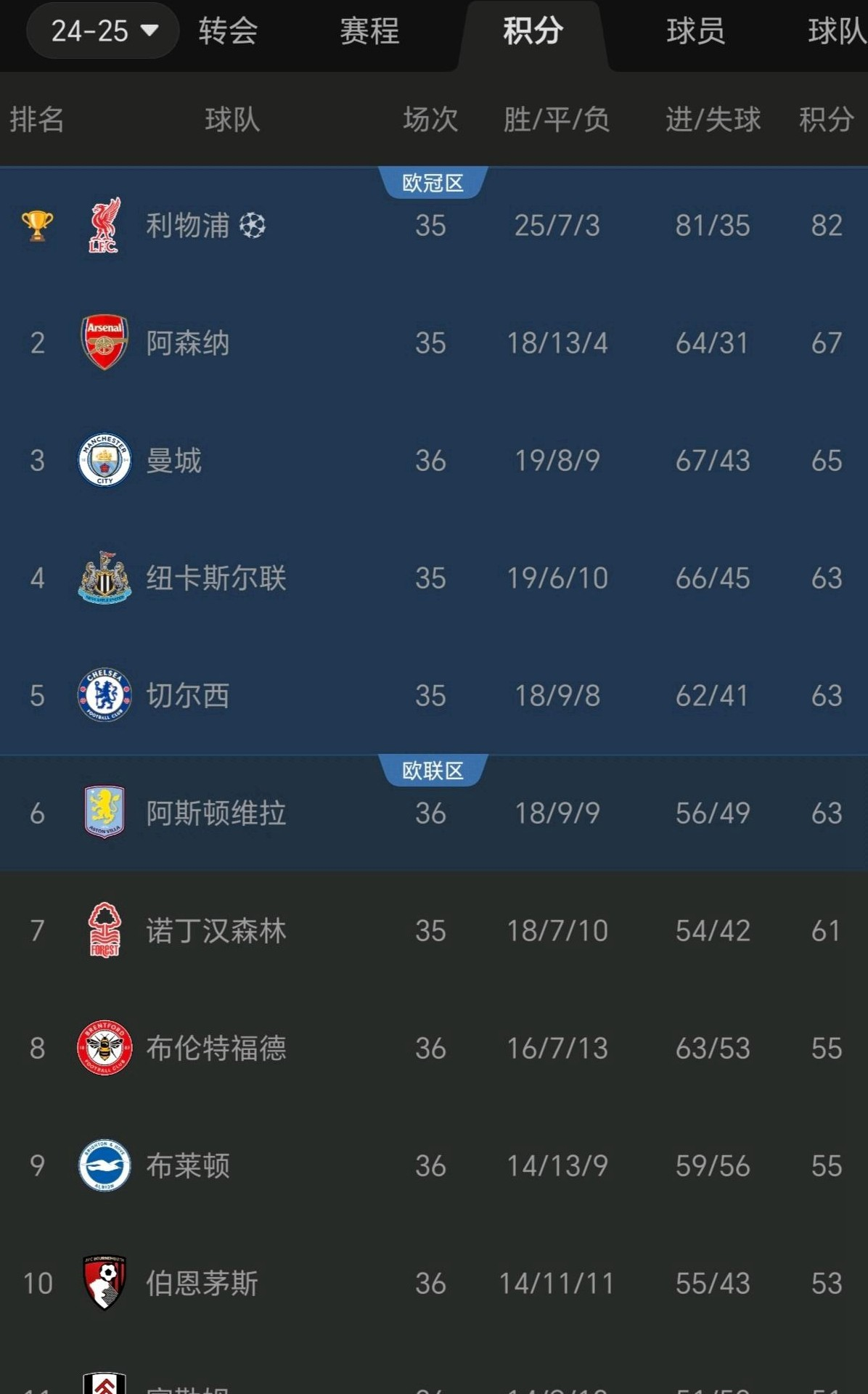 查代陈艰稳守三分,英超球队积分榜再现新火 查代陈艰稳守三分,英超球队积分榜再现新火