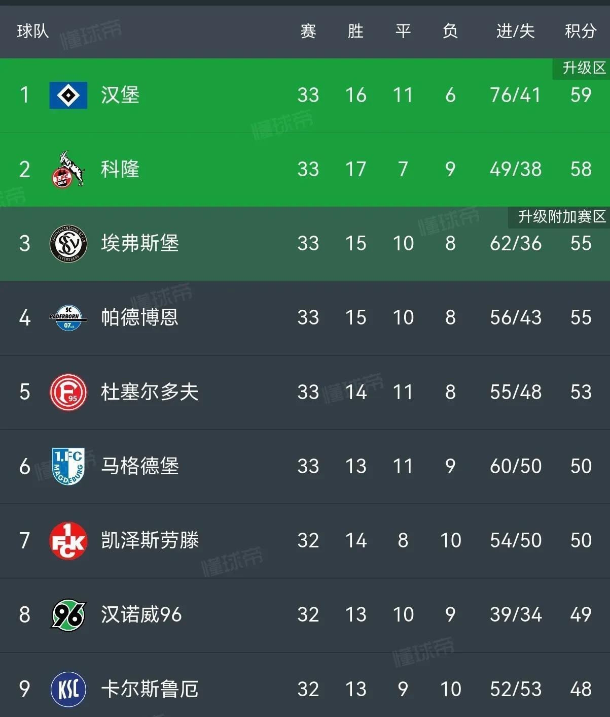 基尔主场获胜，积分榜上有所上涨的简单介绍